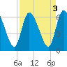 Ceylon tide chart for Tuesday, September 3, 2024