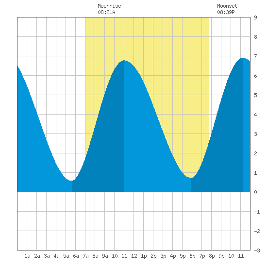 Ceylon tide chart for Wednesday, September 4, 2024