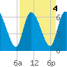 Ceylon tide chart for Wednesday, September 4, 2024