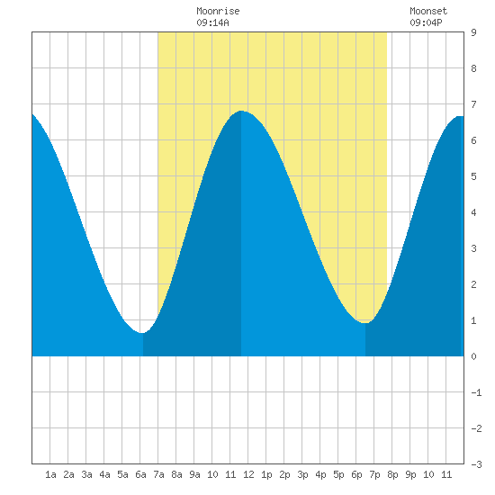 Ceylon tide chart for Thursday, September 5, 2024