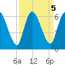 Ceylon tide chart for Thursday, September 5, 2024