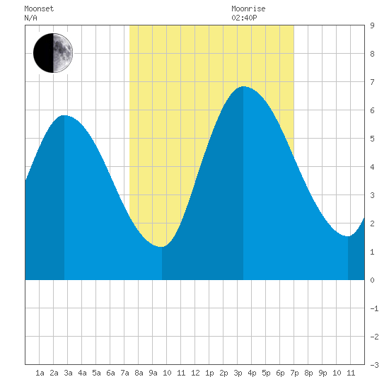 Ceylon tide chart for Thursday, October 10, 2024