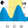 Ceylon tide chart for Thursday, October 10, 2024