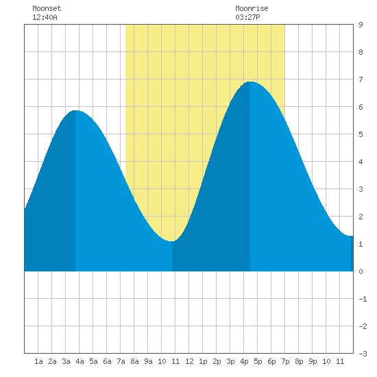 Ceylon tide chart for Friday, October 11, 2024