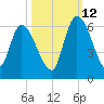 Ceylon tide chart for Saturday, October 12, 2024
