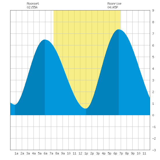 Ceylon tide chart for Sunday, October 13, 2024