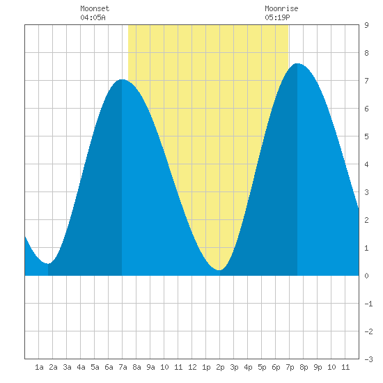 Ceylon tide chart for Monday, October 14, 2024