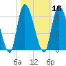 Ceylon tide chart for Wednesday, October 16, 2024