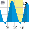 Ceylon tide chart for Thursday, October 17, 2024