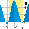 Ceylon tide chart for Saturday, October 19, 2024