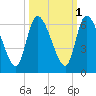 Ceylon tide chart for Tuesday, October 1, 2024