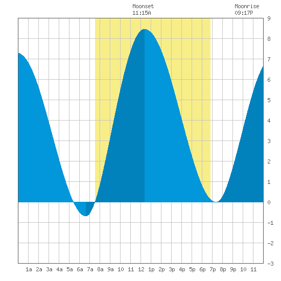 Ceylon tide chart for Sunday, October 20, 2024
