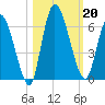 Ceylon tide chart for Sunday, October 20, 2024