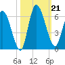Ceylon tide chart for Monday, October 21, 2024