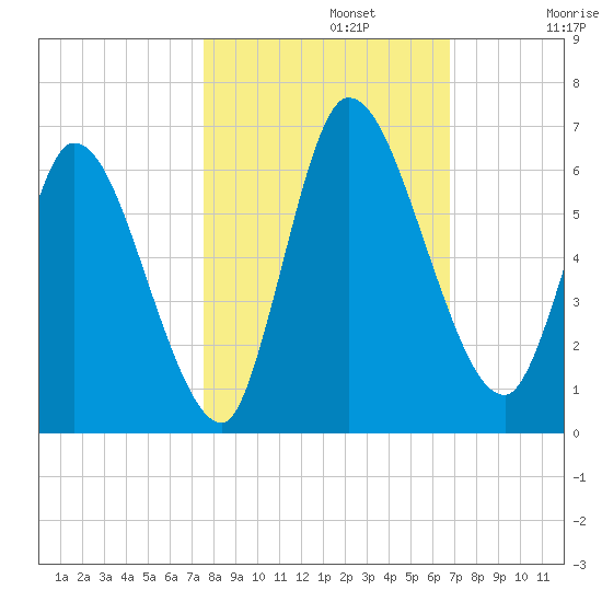 Ceylon tide chart for Tuesday, October 22, 2024