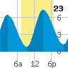 Ceylon tide chart for Wednesday, October 23, 2024