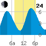 Ceylon tide chart for Thursday, October 24, 2024