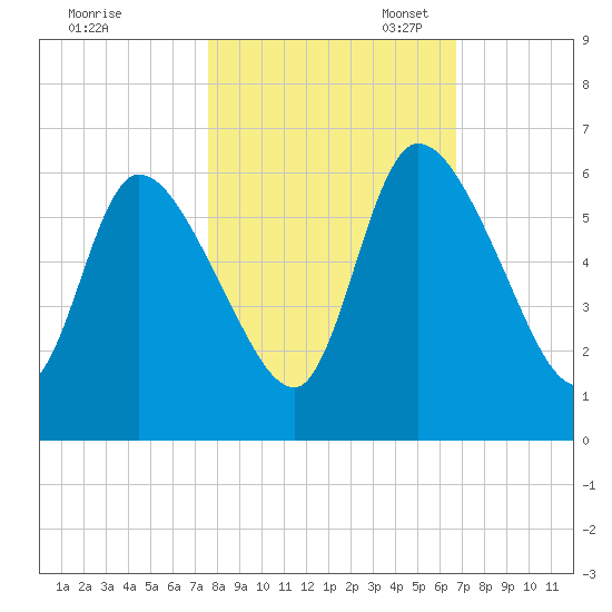 Ceylon tide chart for Friday, October 25, 2024