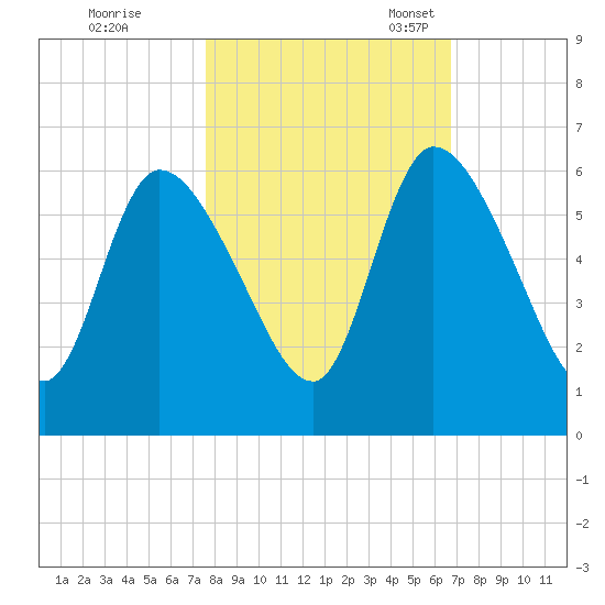 Ceylon tide chart for Saturday, October 26, 2024