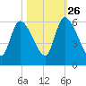 Ceylon tide chart for Saturday, October 26, 2024