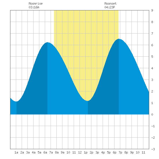 Ceylon tide chart for Sunday, October 27, 2024