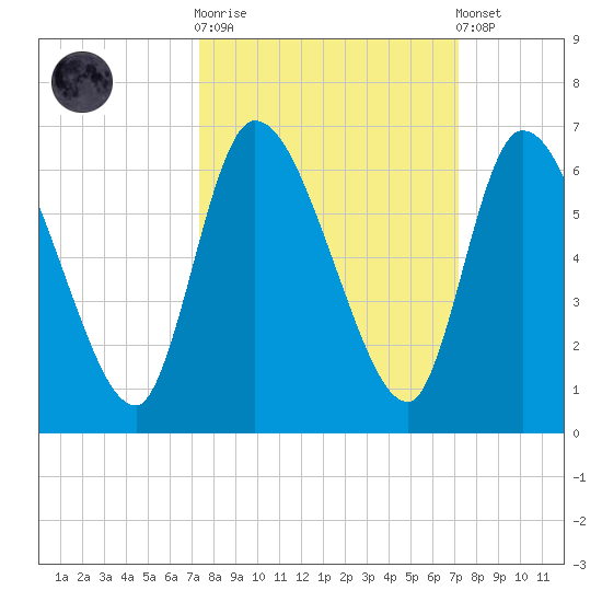 Ceylon tide chart for Wednesday, October 2, 2024