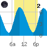 Ceylon tide chart for Wednesday, October 2, 2024