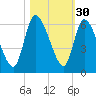 Ceylon tide chart for Wednesday, October 30, 2024