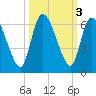 Ceylon tide chart for Thursday, October 3, 2024