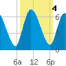 Ceylon tide chart for Friday, October 4, 2024