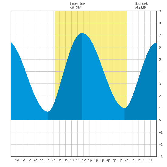 Ceylon tide chart for Saturday, October 5, 2024
