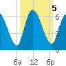 Ceylon tide chart for Saturday, October 5, 2024