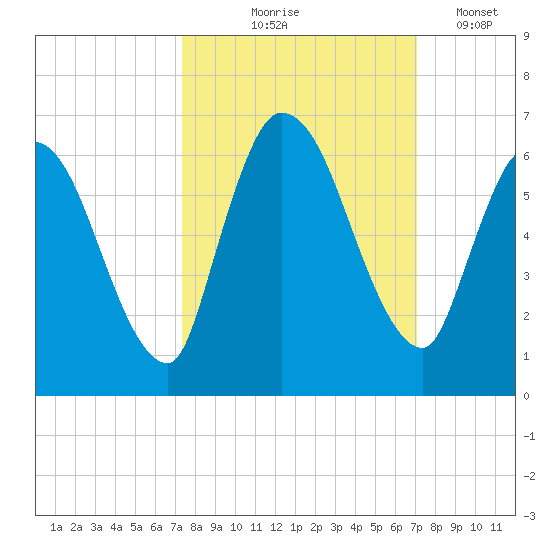 Ceylon tide chart for Sunday, October 6, 2024