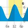 Ceylon tide chart for Sunday, October 6, 2024