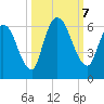 Ceylon tide chart for Monday, October 7, 2024