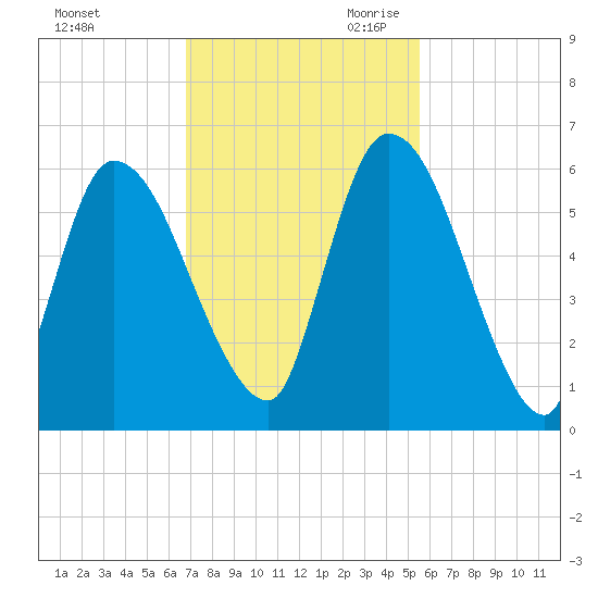 Ceylon tide chart for Sunday, November 10, 2024