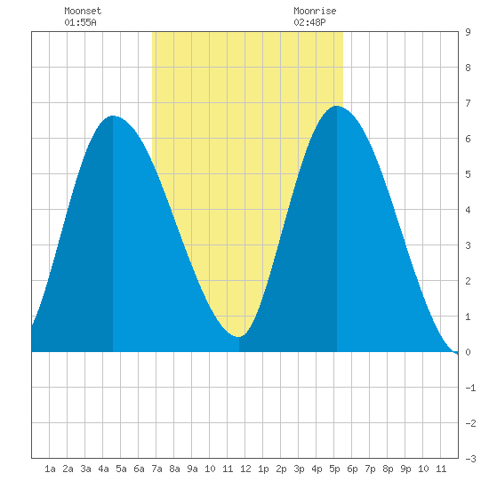 Ceylon tide chart for Monday, November 11, 2024