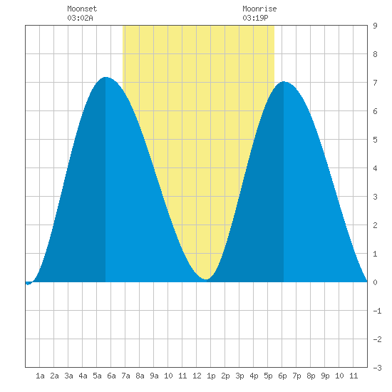 Ceylon tide chart for Tuesday, November 12, 2024