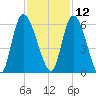 Ceylon tide chart for Tuesday, November 12, 2024