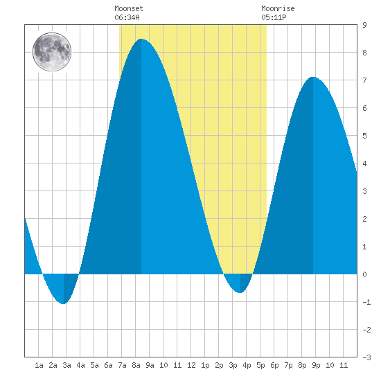 Ceylon tide chart for Friday, November 15, 2024