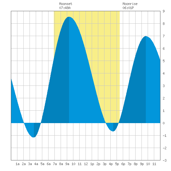 Ceylon tide chart for Saturday, November 16, 2024