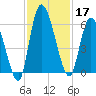 Ceylon tide chart for Sunday, November 17, 2024