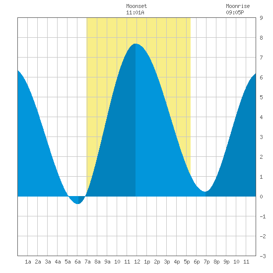 Ceylon tide chart for Tuesday, November 19, 2024