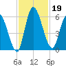 Ceylon tide chart for Tuesday, November 19, 2024