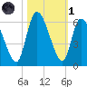 Ceylon tide chart for Friday, November 1, 2024