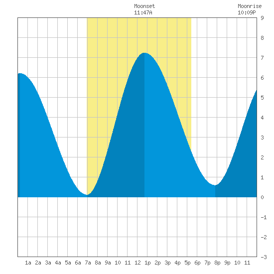Ceylon tide chart for Wednesday, November 20, 2024