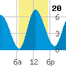 Ceylon tide chart for Wednesday, November 20, 2024