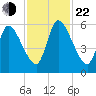 Ceylon tide chart for Friday, November 22, 2024