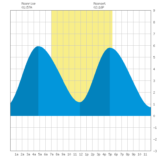 Ceylon tide chart for Monday, November 25, 2024