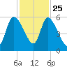 Ceylon tide chart for Monday, November 25, 2024